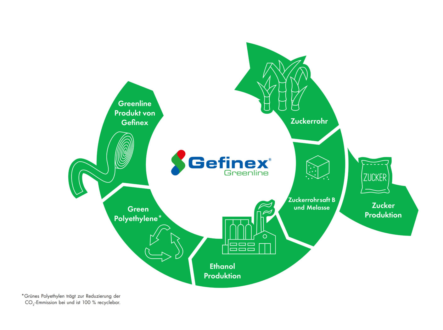 Kreislauf, grüner Weg, Greenline, Gefinex, Nachhaltigkeit